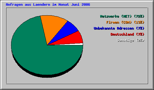 Anfragen aus Laendern im Monat Juni 2006