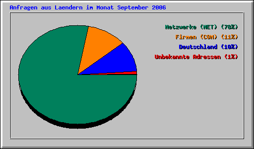 Anfragen aus Laendern im Monat September 2006