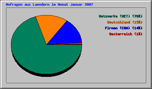 Anfragen aus Laendern im Monat Januar 2007