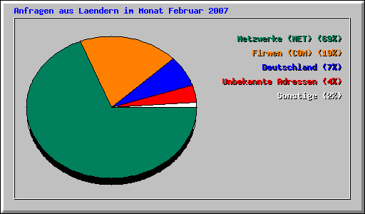 Anfragen aus Laendern im Monat Februar 2007