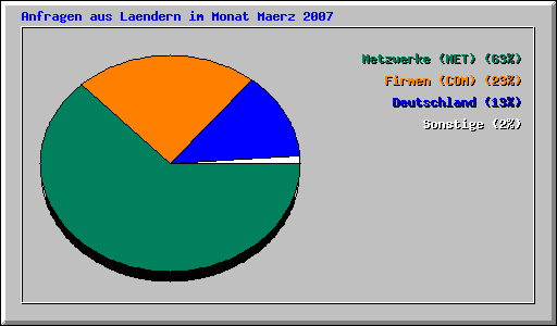 Anfragen aus Laendern im Monat Maerz 2007