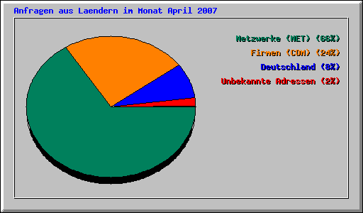 Anfragen aus Laendern im Monat April 2007