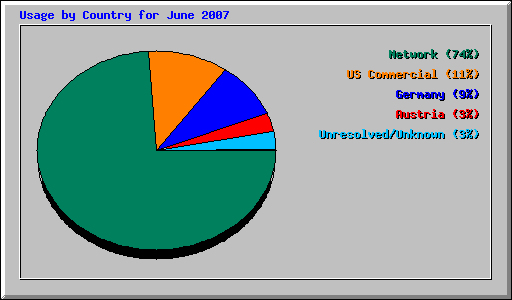 Usage by Country for June 2007