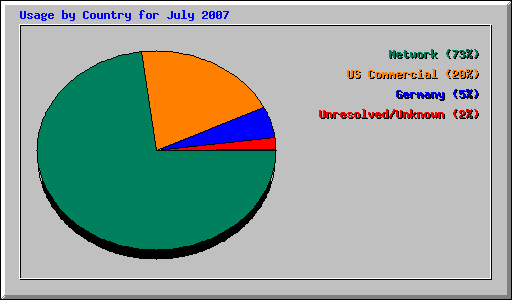 Usage by Country for July 2007