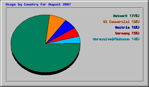 Usage by Country for August 2007