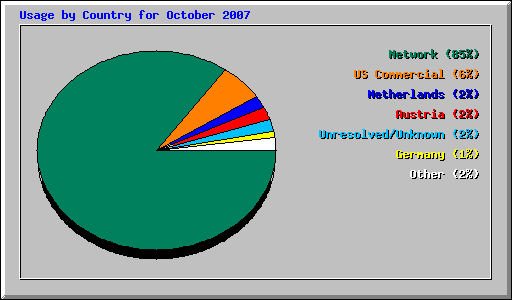 Usage by Country for October 2007