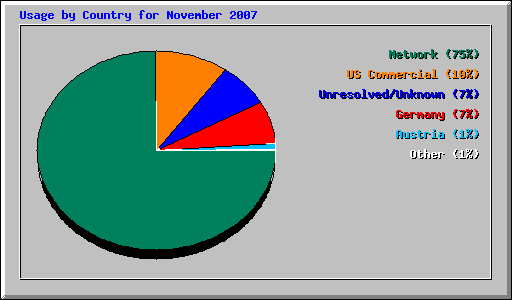 Usage by Country for November 2007