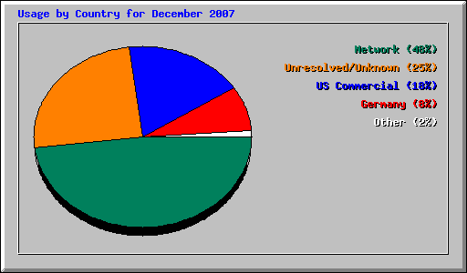 Usage by Country for December 2007
