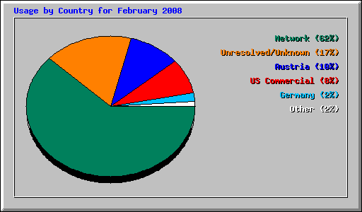 Usage by Country for February 2008