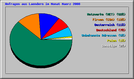Anfragen aus Laendern im Monat Maerz 2008