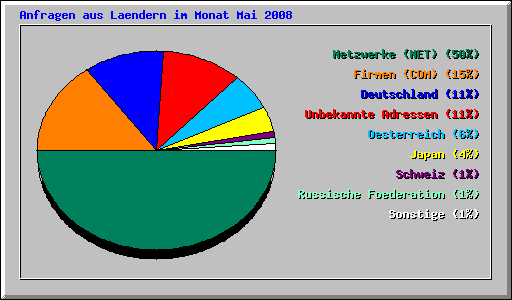 Anfragen aus Laendern im Monat Mai 2008