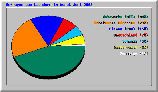 Anfragen aus Laendern im Monat Juni 2008
