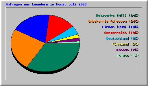 Anfragen aus Laendern im Monat Juli 2008