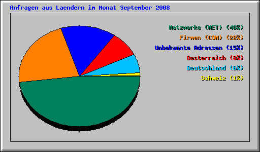 Anfragen aus Laendern im Monat September 2008