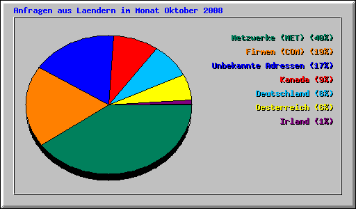Anfragen aus Laendern im Monat Oktober 2008