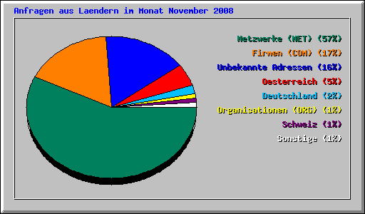 Anfragen aus Laendern im Monat November 2008