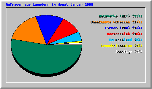 Anfragen aus Laendern im Monat Januar 2009