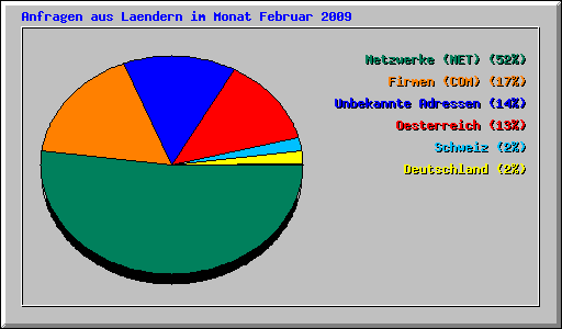 Anfragen aus Laendern im Monat Februar 2009