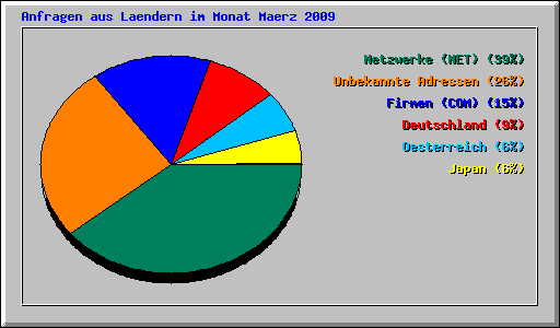 Anfragen aus Laendern im Monat Maerz 2009