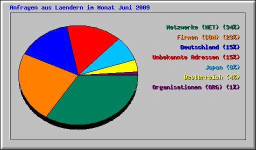Anfragen aus Laendern im Monat Juni 2009