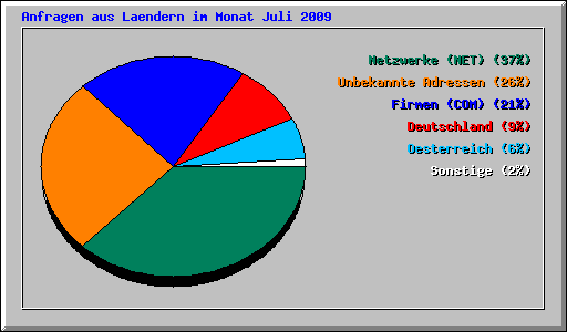 Anfragen aus Laendern im Monat Juli 2009