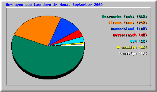 Anfragen aus Laendern im Monat September 2009