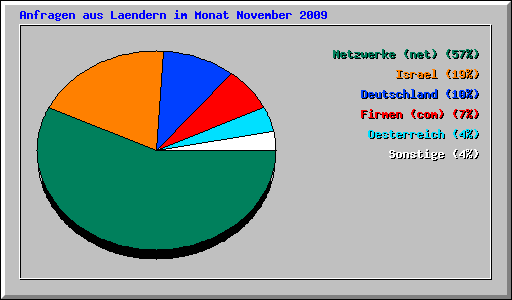 Anfragen aus Laendern im Monat November 2009