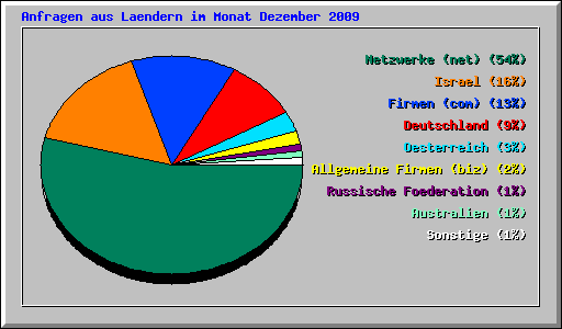 Anfragen aus Laendern im Monat Dezember 2009