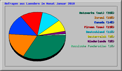 Anfragen aus Laendern im Monat Januar 2010