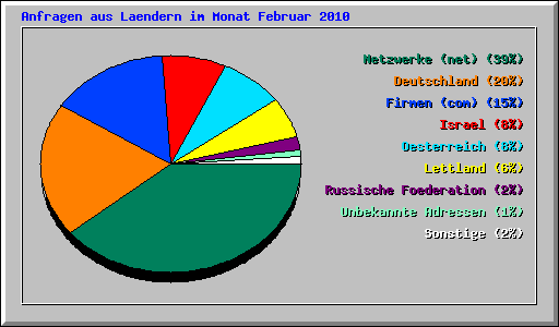 Anfragen aus Laendern im Monat Februar 2010