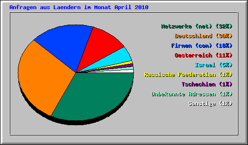 Anfragen aus Laendern im Monat April 2010