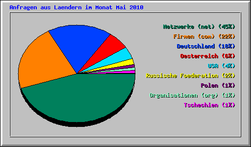 Anfragen aus Laendern im Monat Mai 2010