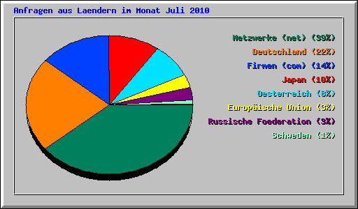 Anfragen aus Laendern im Monat Juli 2010