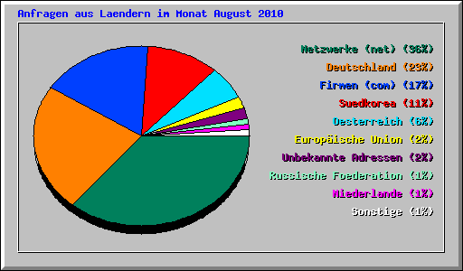 Anfragen aus Laendern im Monat August 2010