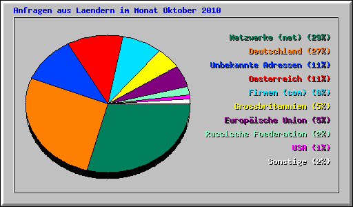 Anfragen aus Laendern im Monat Oktober 2010