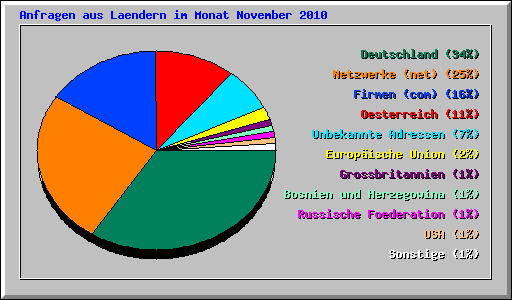 Anfragen aus Laendern im Monat November 2010