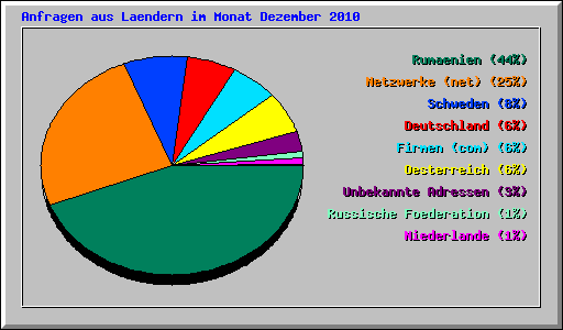 Anfragen aus Laendern im Monat Dezember 2010
