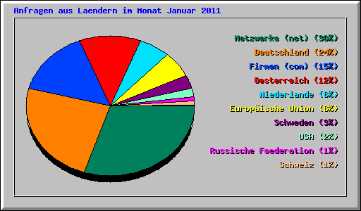 Anfragen aus Laendern im Monat Januar 2011