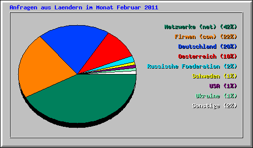 Anfragen aus Laendern im Monat Februar 2011