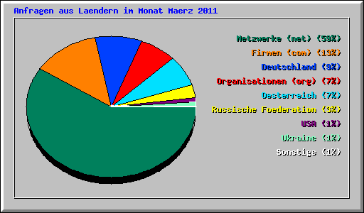 Anfragen aus Laendern im Monat Maerz 2011