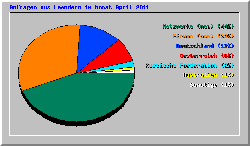 Anfragen aus Laendern im Monat April 2011