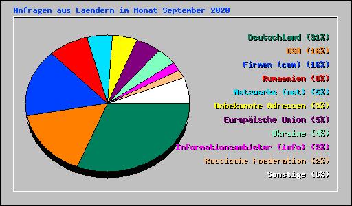 Anfragen aus Laendern im Monat September 2020