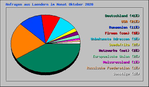 Anfragen aus Laendern im Monat Oktober 2020