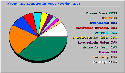 Anfragen aus Laendern im Monat November 2023