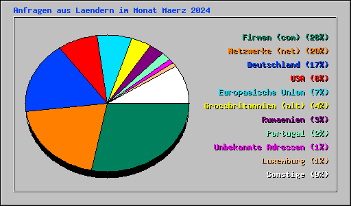 Anfragen aus Laendern im Monat Maerz 2024
