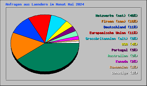 Anfragen aus Laendern im Monat Mai 2024