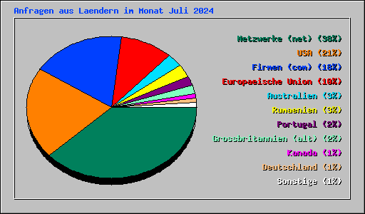 Anfragen aus Laendern im Monat Juli 2024
