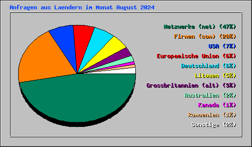 Anfragen aus Laendern im Monat August 2024