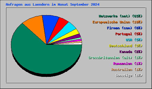 Anfragen aus Laendern im Monat September 2024