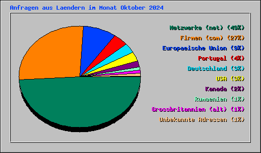 Anfragen aus Laendern im Monat Oktober 2024